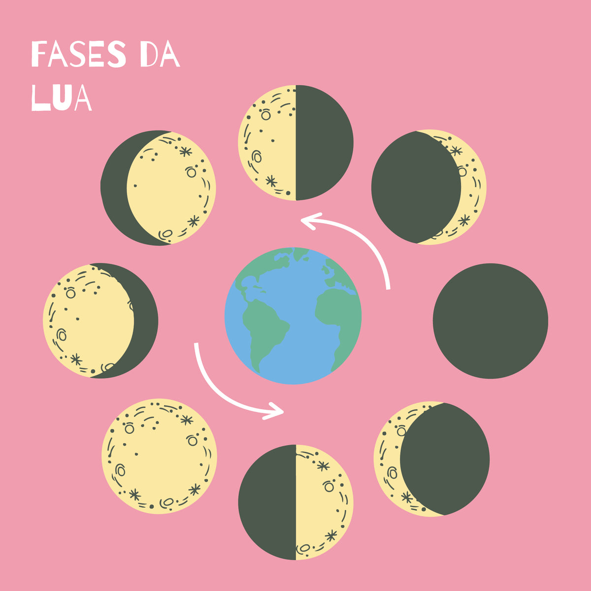 Por Que Ocorre As Fases Da Lua - MAGEDU